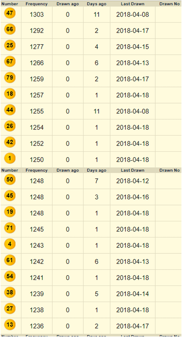 Know the Frequent drawn numbers in Keno