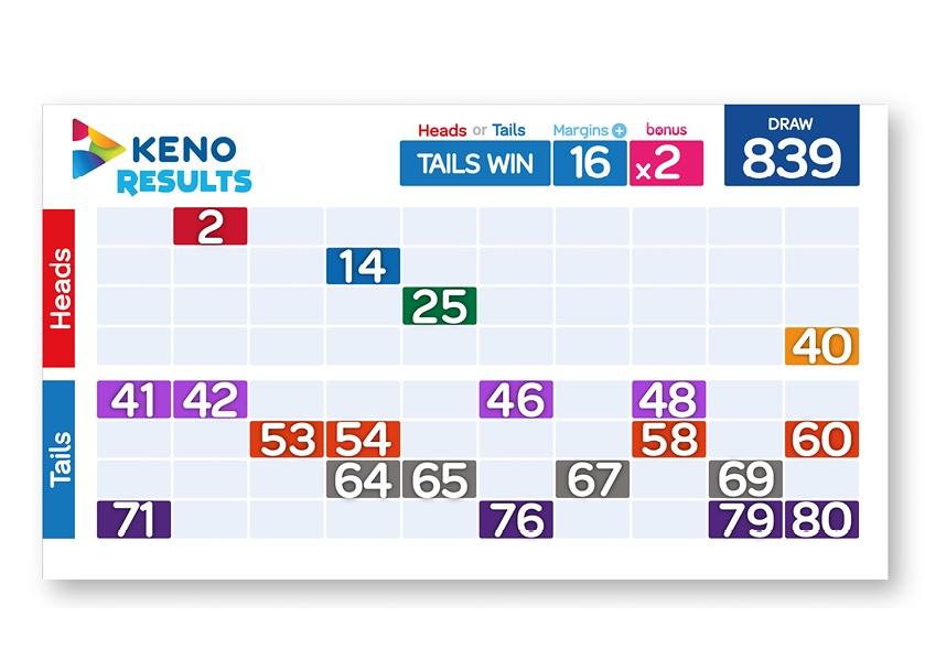 Heads or Tails Margins Results