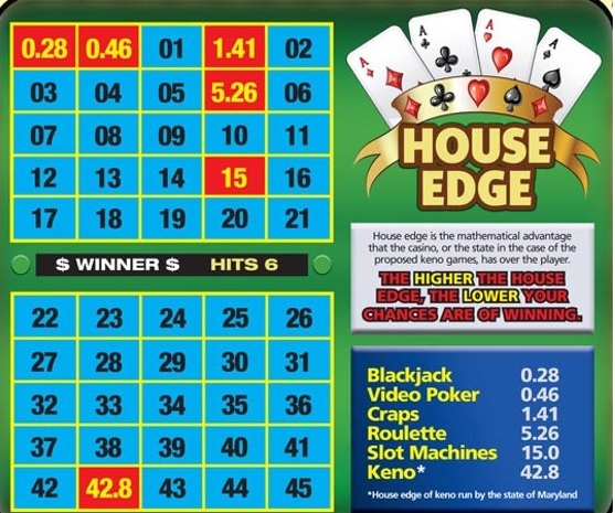 Keno House Edge