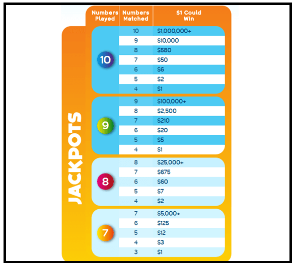 Keno Payout Chart