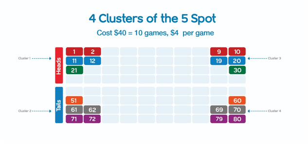 5 Spot corner Keno pattern or cluster