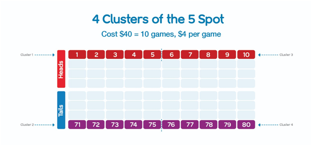 5 Spot Keno Cluster in Keno Lottery in Australia