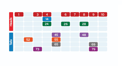 Popular types of clusters used by players