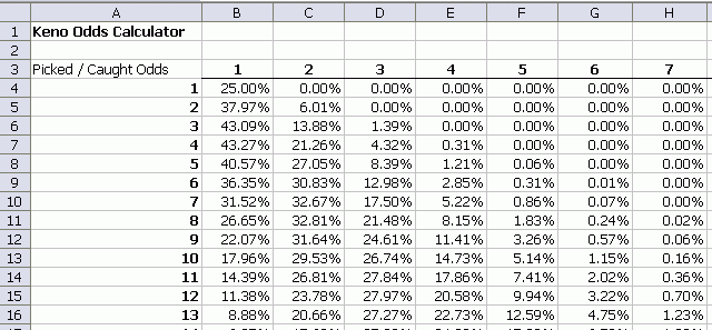 Keno odds