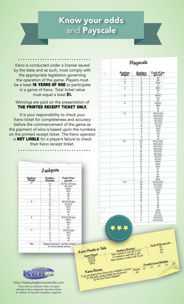 Know your odds and payscale_keno_infographic_australia