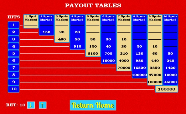 Keno Payouts