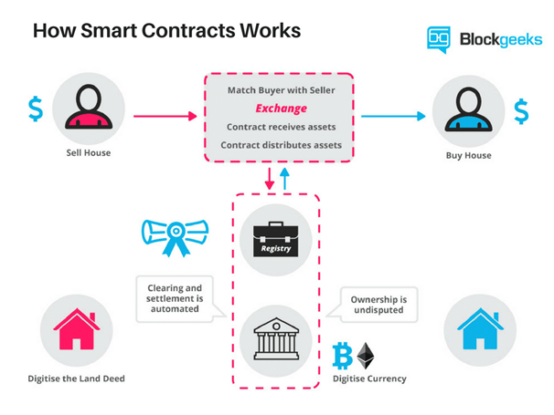 Smart contracts