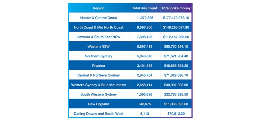 Top Winning Keno Hotspots in Australia